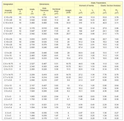 commen steel box channel sizes|american standard c channel dimensions.